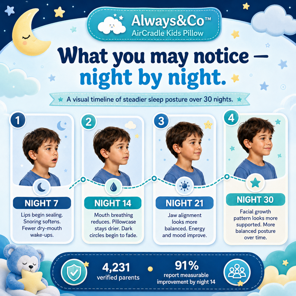 Always&Co™ AirCradle Kids Pillow